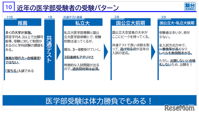 「医学部入試情報講演会₋冬編₋」資料より