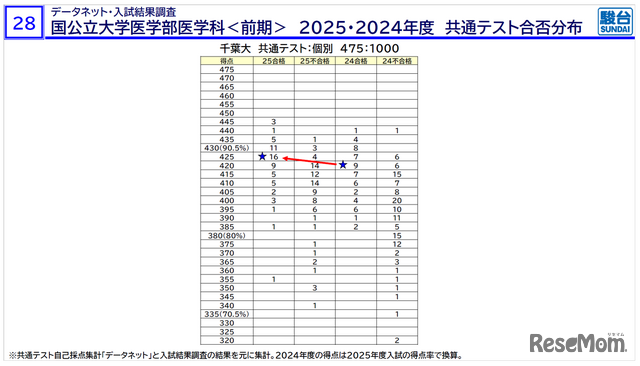 「医学部入試情報講演会₋冬編₋」資料より