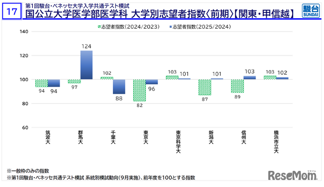 「医学部入試情報講演会₋冬編₋」資料より
