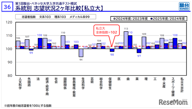 「医学部入試情報講演会₋冬編₋」資料より