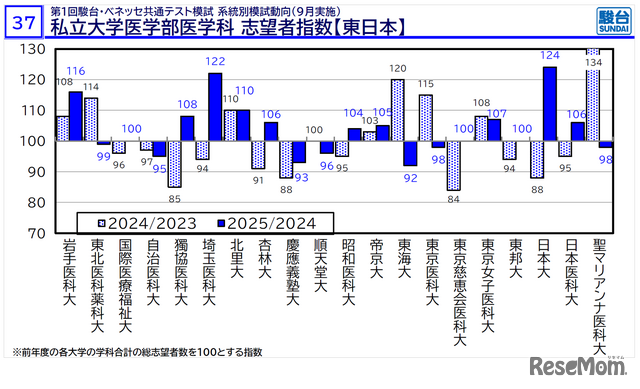 「医学部入試情報講演会₋冬編₋」資料より
