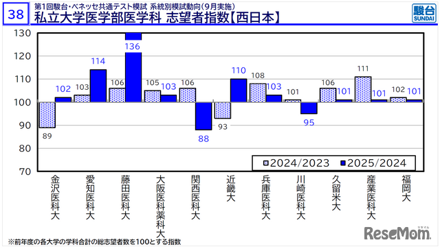 「医学部入試情報講演会₋冬編₋」資料より