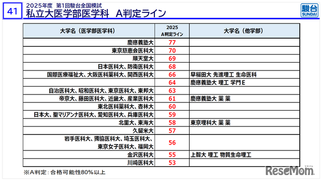 「医学部入試情報講演会₋冬編₋」資料より