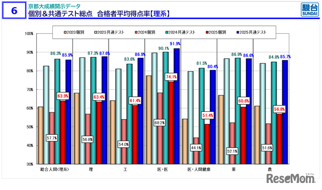 「京大入試情報講演会 秋・冬Ver.」資料より