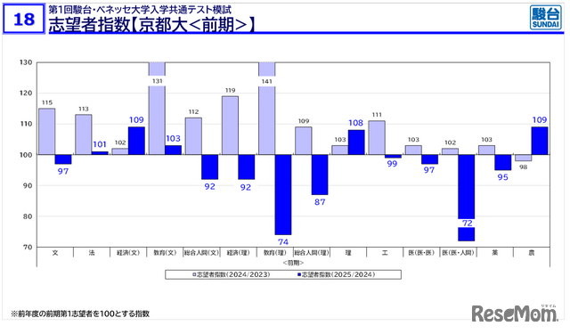 「京大入試情報講演会 秋・冬Ver.」資料より