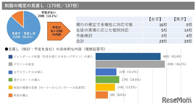 制服の規定の見直し