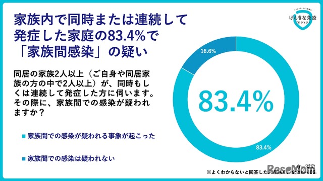 冬に、家族が同時または連続して感染症を発症した世帯の約8割で「家族間感染」の疑い