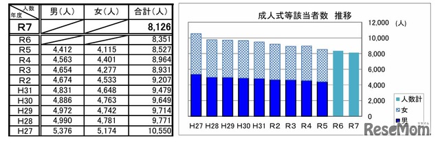 成人式該当者数推移