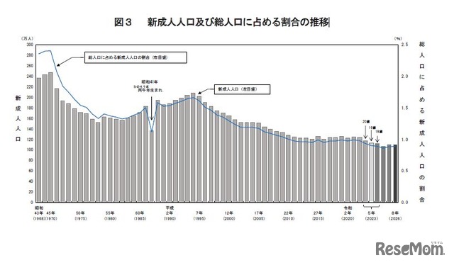 新成人人口および総人口に占める割合の推移