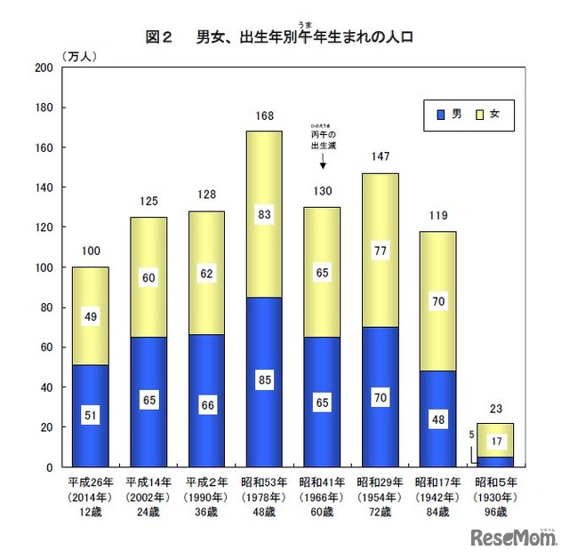男女、出生年別午年生まれの人口