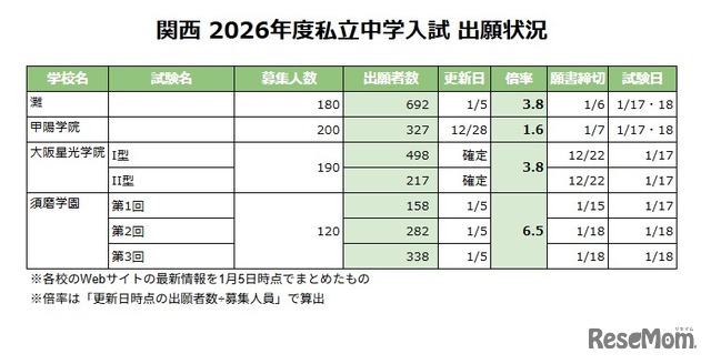 関西 2026年度私立中学入試 出願状況