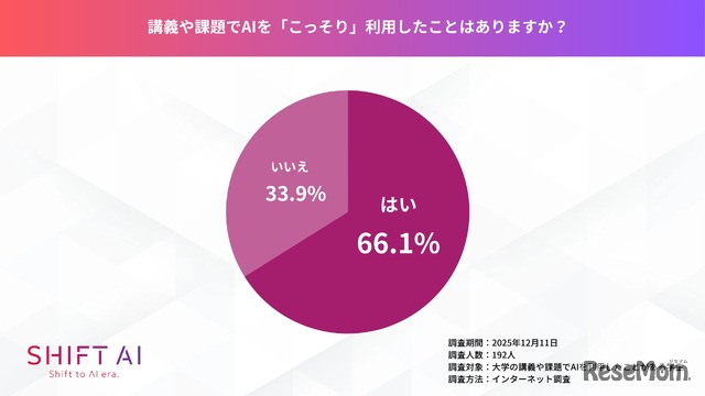 講義や課題でAIをこっそり利用したことはあるか