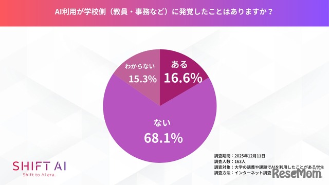 AI利用が学校側に発覚したことはあるか
