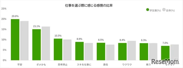 仕事を選ぶ際に感じる感情の比率