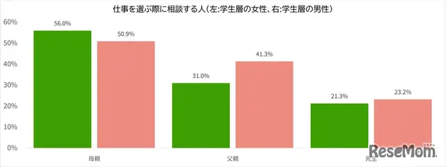 仕事を選ぶ際に相談する人