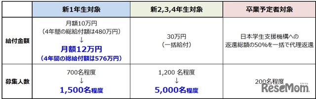 給付型奨学金を大幅拡充
