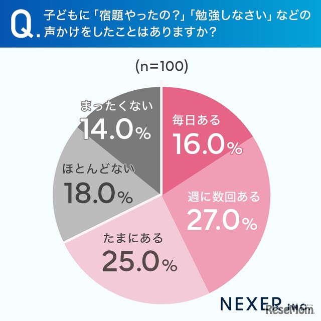 子供に「宿題やったの？」「勉強しなさい」などの声かけをしたことがあるか