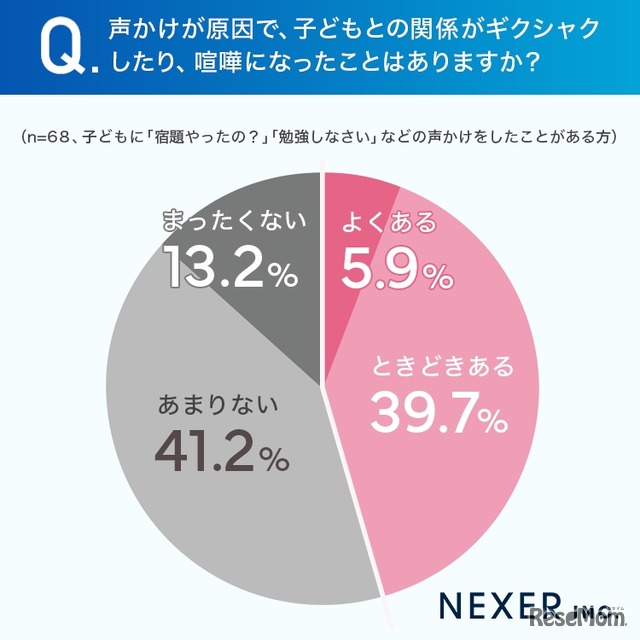 声かけで関係がギクシャクしたことがあるか