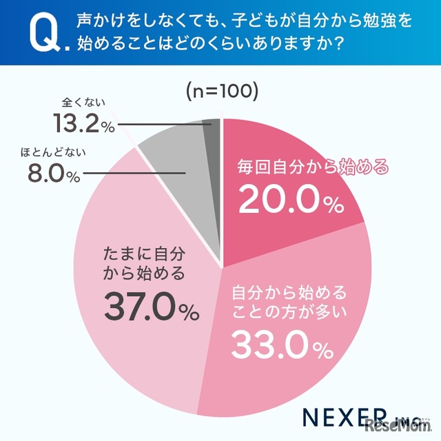 声かけをしなくても子供が自分から勉強を始めることがあるか