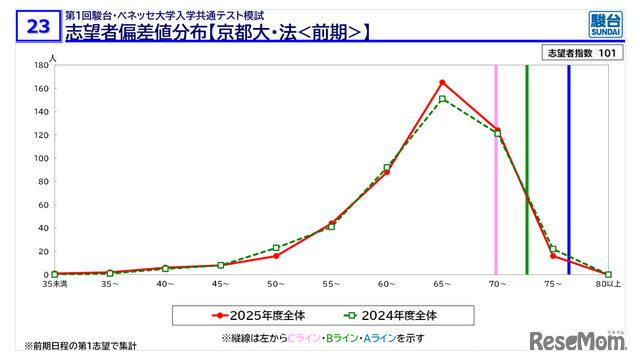 【大学受験2026】京大人気がノーベル賞効果で加速！駿台データが示す「合格への勝機」
