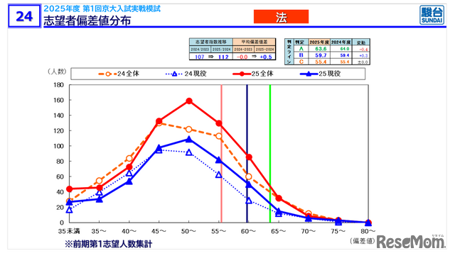 【大学受験2026】京大人気がノーベル賞効果で加速！駿台データが示す「合格への勝機」