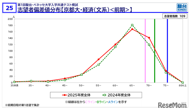 【大学受験2026】京大人気がノーベル賞効果で加速！駿台データが示す「合格への勝機」
