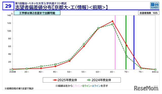 【大学受験2026】京大人気がノーベル賞効果で加速！駿台データが示す「合格への勝機」