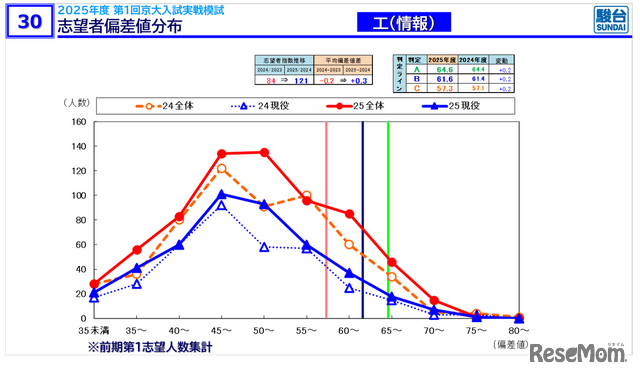 【大学受験2026】京大人気がノーベル賞効果で加速！駿台データが示す「合格への勝機」
