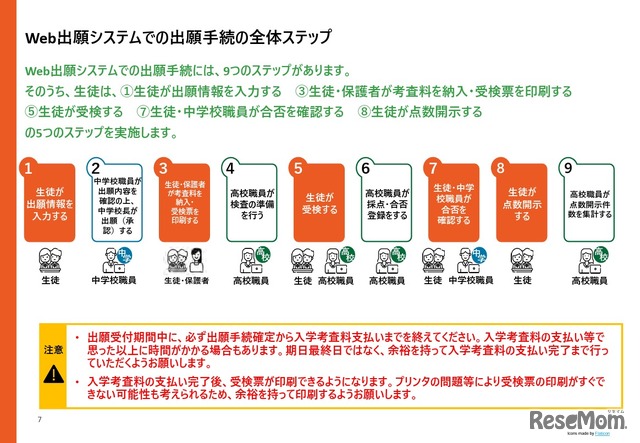 Web出願システムでの出願手続の全体ステップ
