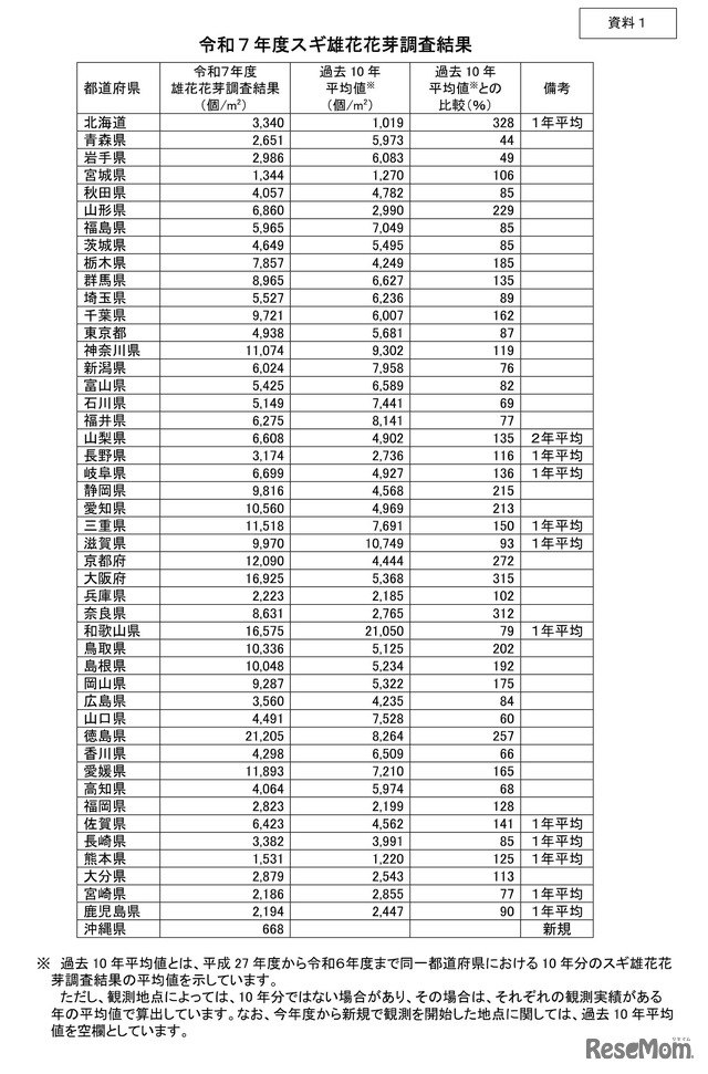 令和7年度　雄花花芽調査結果