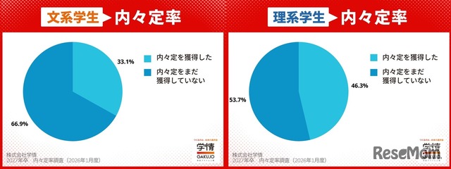 文理別の内々定率（2025年12月末）