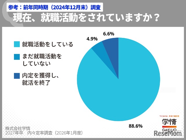 ＜参考＞就職活動率（2024年12月末）