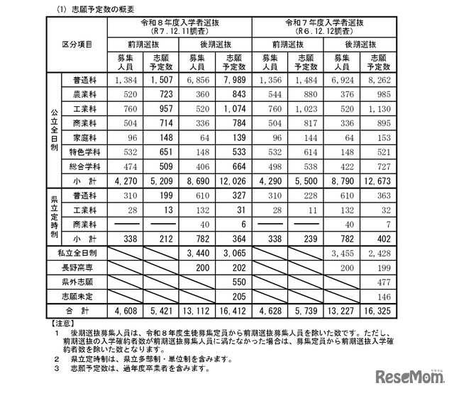 「令和8年度高等学校入学志願者 第2回予定数調査の結果」志願予定数の概要