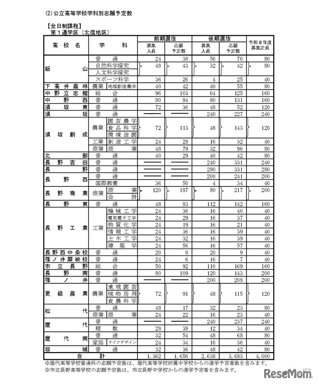 「令和8年度高等学校入学志願者 第2回予定数調査の結果」公立高等学校学科別志願予定数（全日制課程）第1通学区（北信地区）