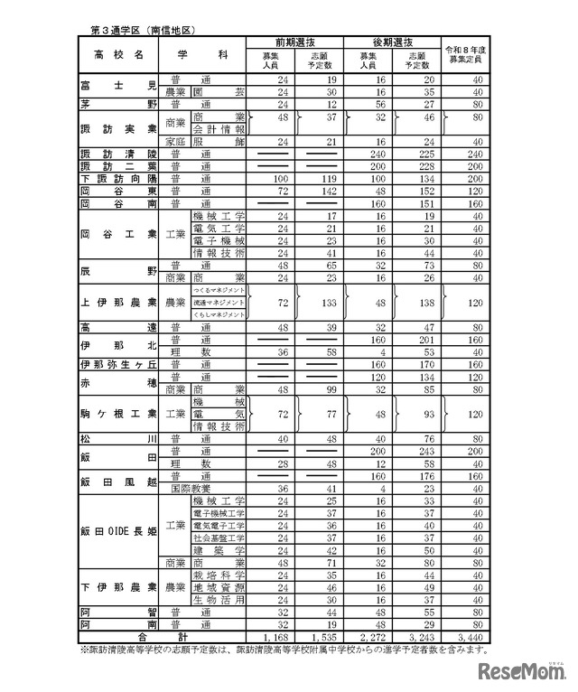 「令和8年度高等学校入学志願者 第2回予定数調査の結果」公立高等学校学科別志願予定数（全日制課程）第3通学区（南信地区）