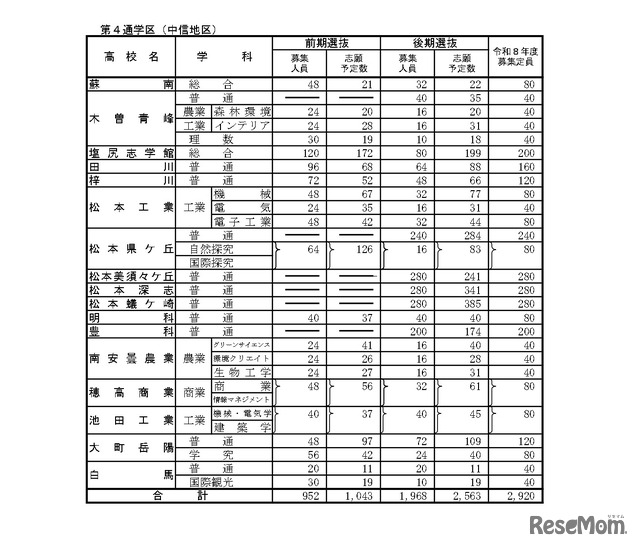 「令和8年度高等学校入学志願者 第2回予定数調査の結果」公立高等学校学科別志願予定数（全日制課程）第4通学区（中信地区）