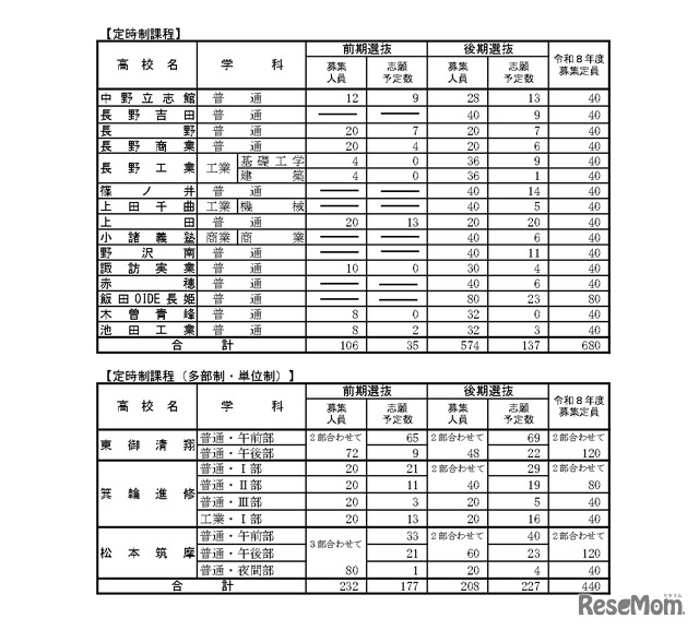 「令和8年度高等学校入学志願者 第2回予定数調査の結果」公立高等学校学科別志願予定数（定時制課程）