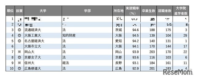 2025年学部系統別実就職率ランキング（法学系）1位～10位