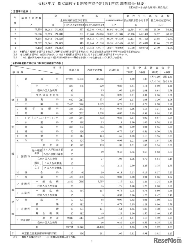 令和8年度都立高校全日制等志望予定（第1志望）調査結果（概要）