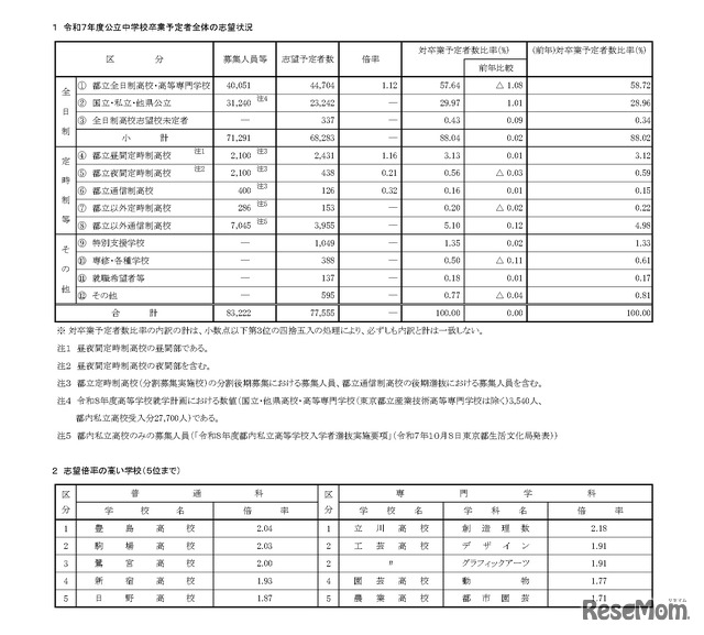 令和7年度公立中学校卒業予定者全体の志望状況