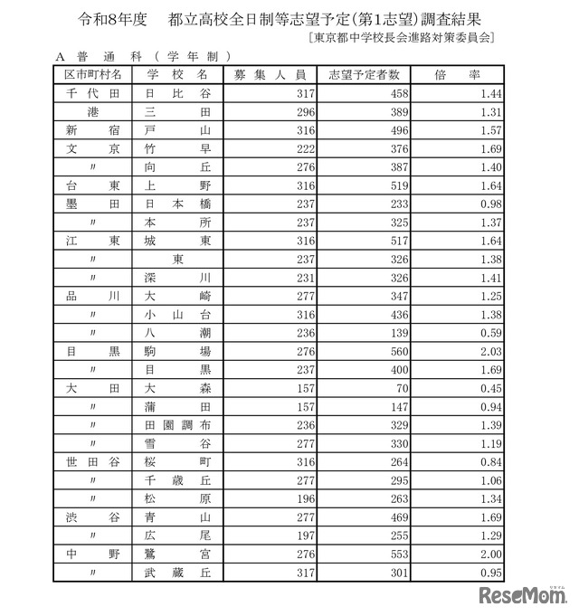 令和8年度都立高校全日制等志望予定（第1志望）調査結果【普通科】