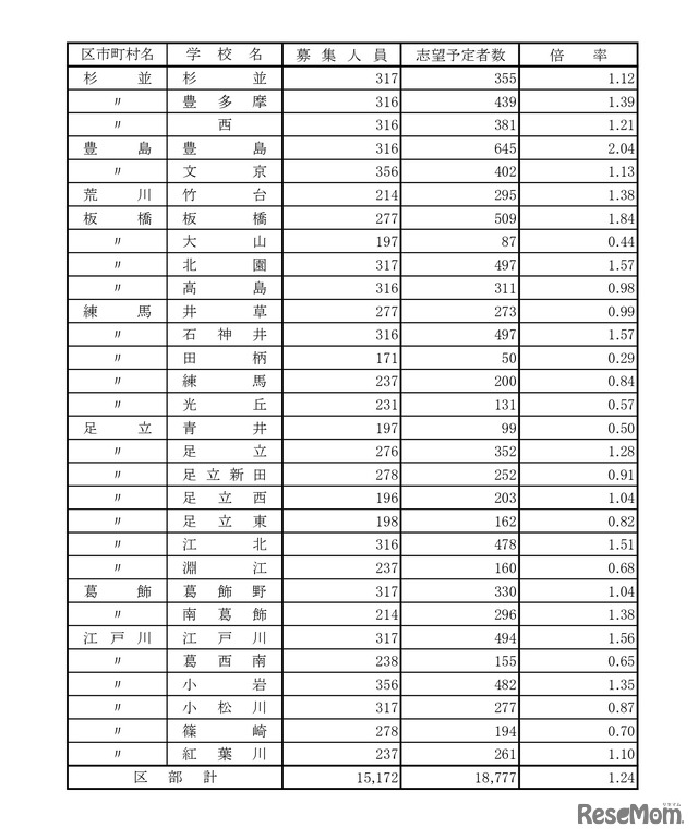 令和8年度都立高校全日制等志望予定（第1志望）調査結果【普通科】