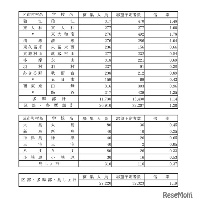 令和8年度都立高校全日制等志望予定（第1志望）調査結果【普通科】