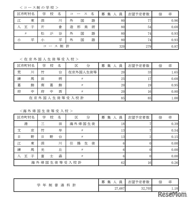 令和8年度都立高校全日制等志望予定（第1志望）調査結果【コース制など】