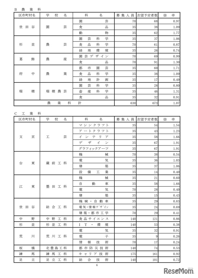 令和8年度都立高校全日制等志望予定（第1志望）調査結果【農業科など】