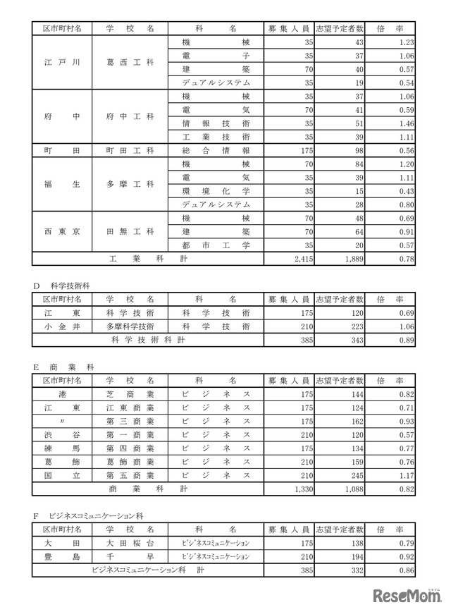 令和8年度都立高校全日制等志望予定（第1志望）調査結果【商業科など】