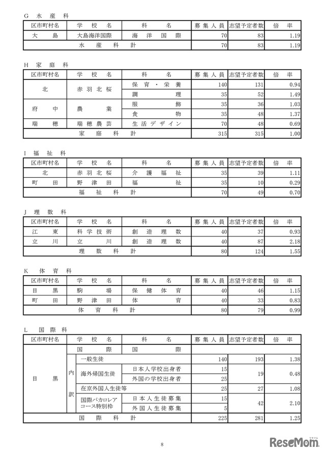 令和8年度都立高校全日制等志望予定（第1志望）調査結果【水産科など】