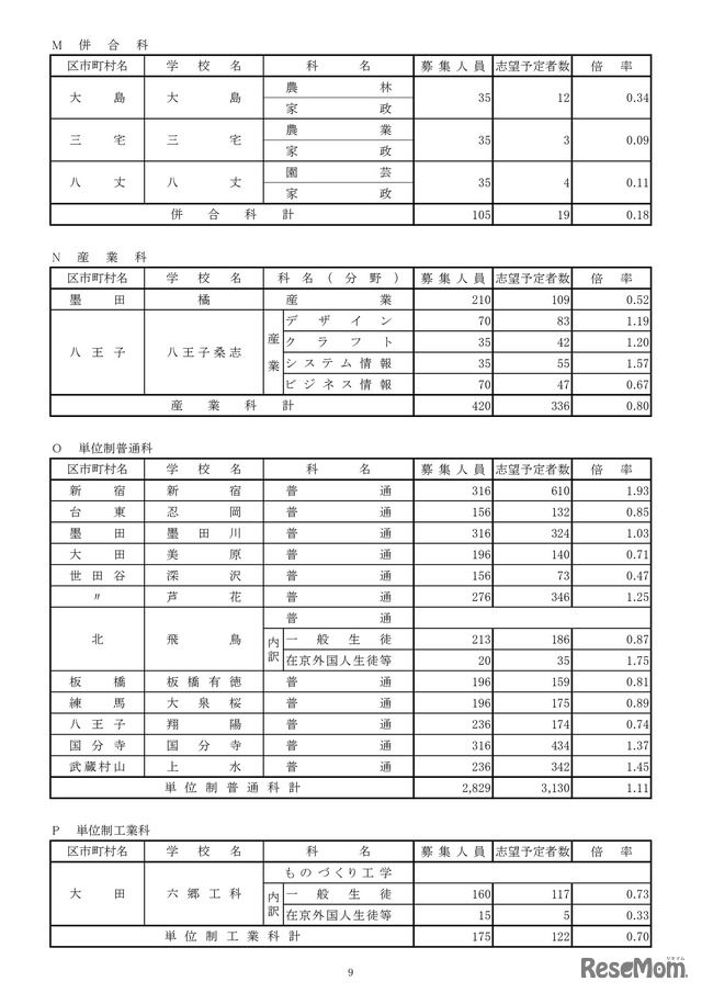 令和8年度都立高校全日制等志望予定（第1志望）調査結果【併合科など】