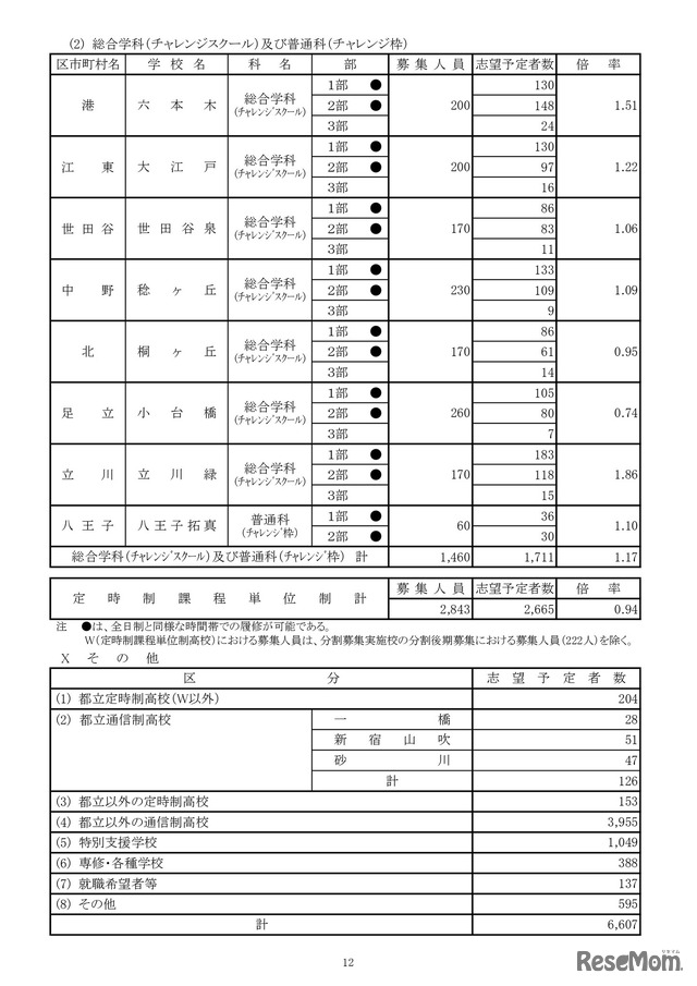 令和8年度都立高校全日制等志望予定（第1志望）調査結果【総合学科（チャレンジスクール）および普通科（チャレンジ枠）など】