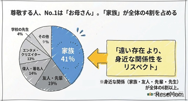 あなたが尊敬する人は誰ですか？